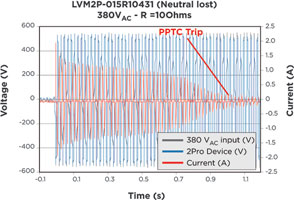 Figure 3. Typical 2Pro LVM2P-015R10431 device response to loss of neutral event